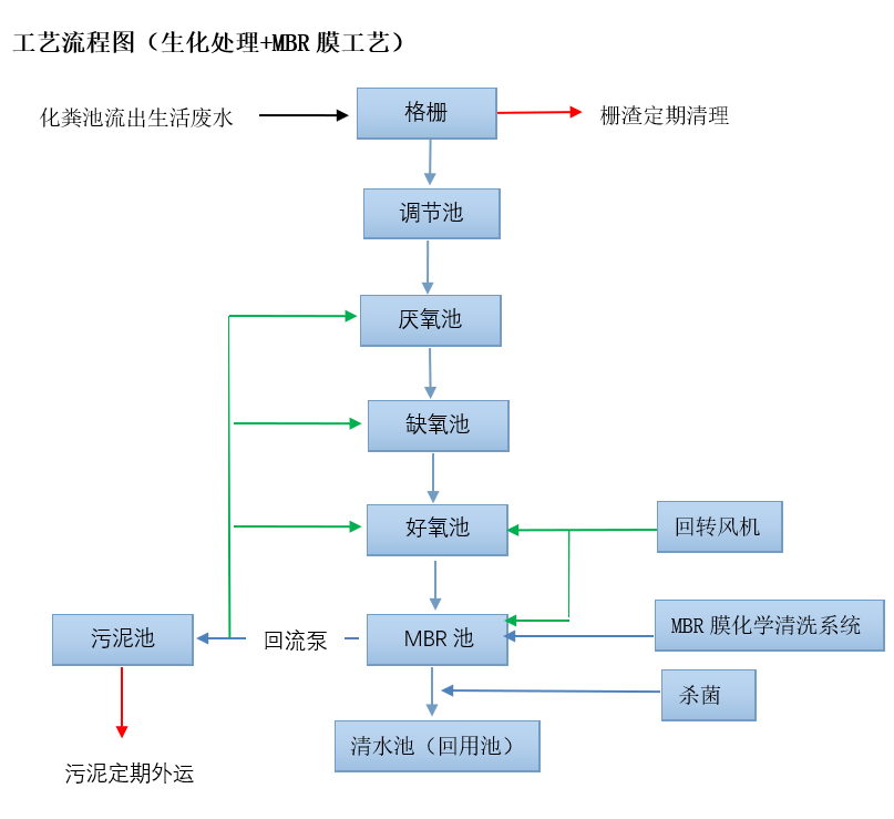 一体化污水处理设备